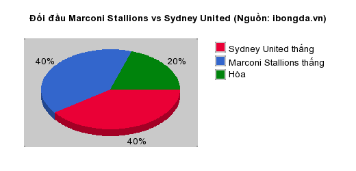 Thống kê đối đầu Marconi Stallions vs Sydney United