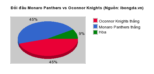 Thống kê đối đầu Monaro Panthers vs Oconnor Knights