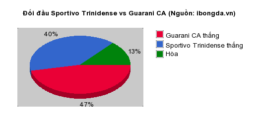 Thống kê đối đầu Sportivo Trinidense vs Guarani CA
