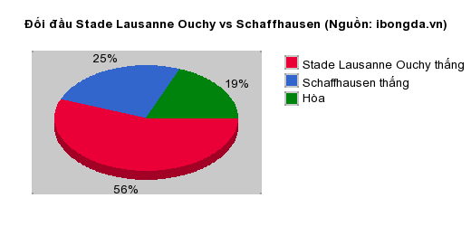 Thống kê đối đầu Stade Lausanne Ouchy vs Schaffhausen
