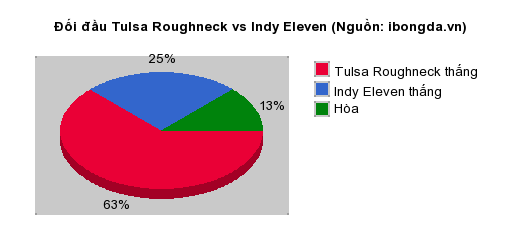 Thống kê đối đầu Tulsa Roughneck vs Indy Eleven