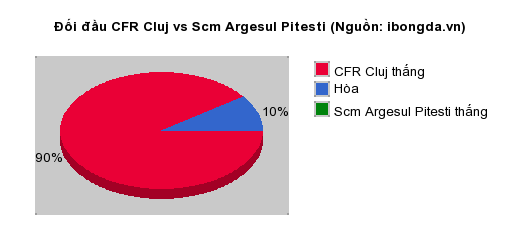 Thống kê đối đầu CFR Cluj vs Scm Argesul Pitesti