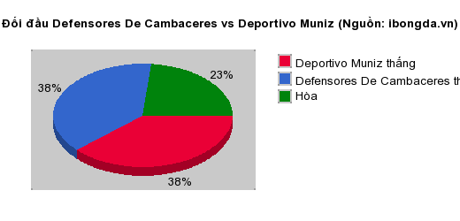 Thống kê đối đầu Defensores De Cambaceres vs Deportivo Muniz