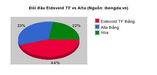 Thống kê đối đầu Eidsvold TF vs Alta