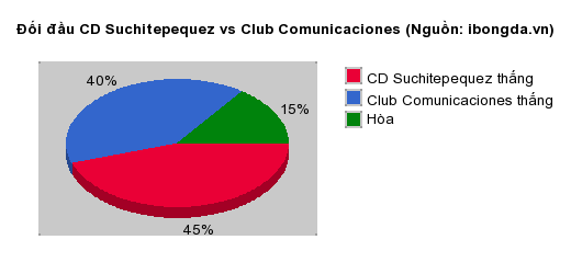 Thống kê đối đầu CD Suchitepequez vs Club Comunicaciones