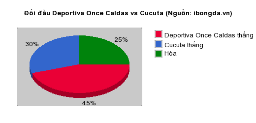 Thống kê đối đầu Deportiva Once Caldas vs Cucuta