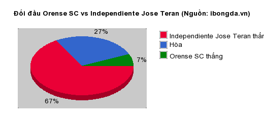 Thống kê đối đầu Orense SC vs Independiente Jose Teran