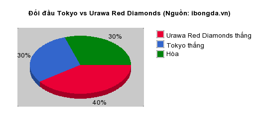 Thống kê đối đầu Tokyo vs Urawa Red Diamonds