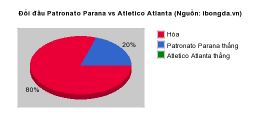 Thống kê đối đầu Patronato Parana vs Atletico Atlanta