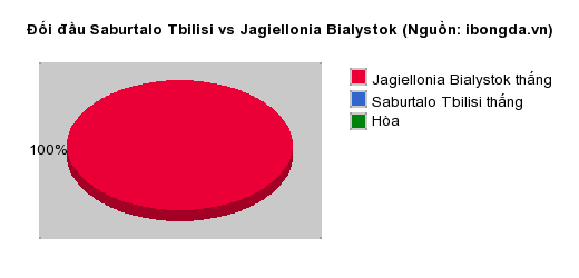 Thống kê đối đầu Saburtalo Tbilisi vs Jagiellonia Bialystok