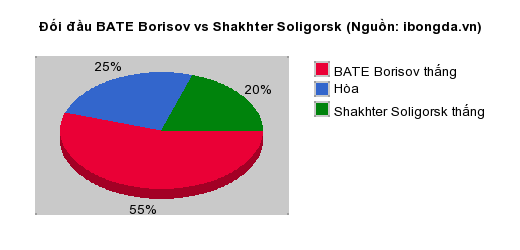 Thống kê đối đầu BATE Borisov vs Shakhter Soligorsk