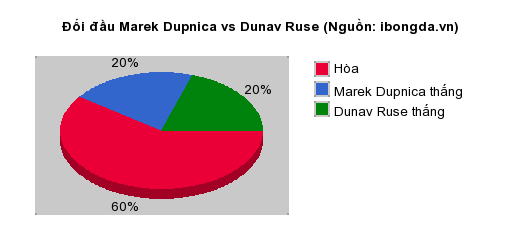 Thống kê đối đầu Marek Dupnica vs Dunav Ruse