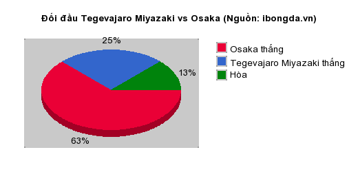 Thống kê đối đầu Tegevajaro Miyazaki vs Osaka