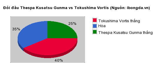 Thống kê đối đầu Thespa Kusatsu Gunma vs Tokushima Vortis