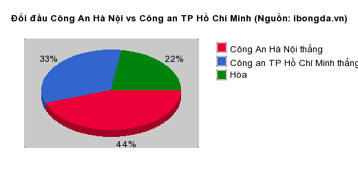 Thống kê đối đầu Công An Hà Nội vs Công an TP Hồ Chí Minh