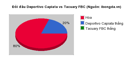 Thống kê đối đầu Deportivo Capiata vs Tacuary FBC
