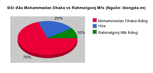 Thống kê đối đầu Mohammedan Dhaka vs Rahmatgonj Mfs