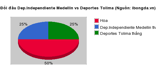 Thống kê đối đầu Dep.Independiente Medellin vs Deportes Tolima