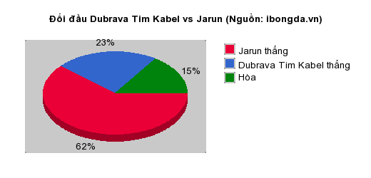 Thống kê đối đầu Dubrava Tim Kabel vs Jarun