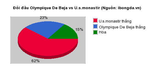 Thống kê đối đầu Olympique De Beja vs U.s.monastir
