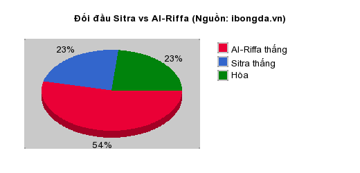 Thống kê đối đầu Sitra vs Al-Riffa