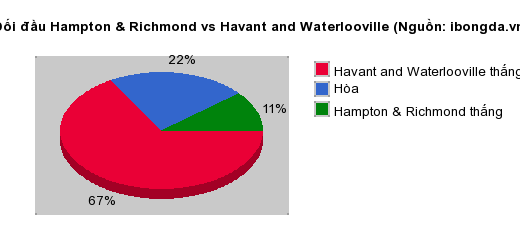 Thống kê đối đầu Hampton & Richmond vs Havant and Waterlooville