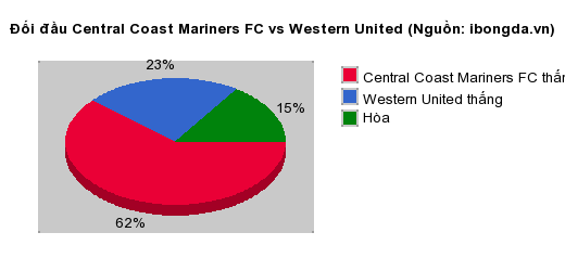 Thống kê đối đầu Central Coast Mariners FC vs Western United