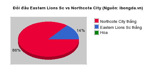 Thống kê đối đầu Eastern Lions Sc vs Northcote City