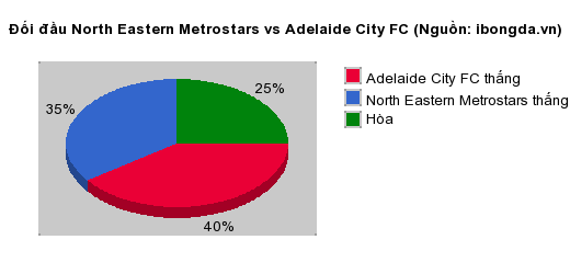 Thống kê đối đầu North Eastern Metrostars vs Adelaide City FC