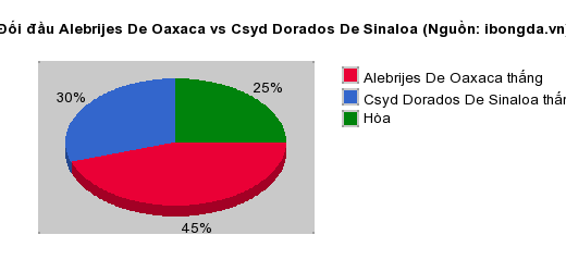 Thống kê đối đầu Alebrijes De Oaxaca vs Csyd Dorados De Sinaloa