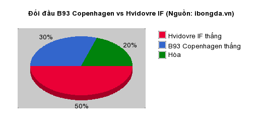 Thống kê đối đầu B93 Copenhagen vs Hvidovre IF