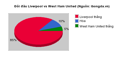 Thống kê đối đầu Liverpool vs West Ham United