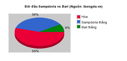 Thống kê đối đầu Sampdoria vs Bari