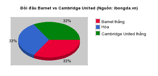 Thống kê đối đầu Barnet vs Cambridge United