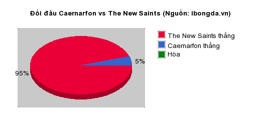 Thống kê đối đầu Caernarfon vs The New Saints