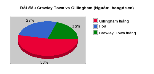 Thống kê đối đầu Crawley Town vs Gillingham