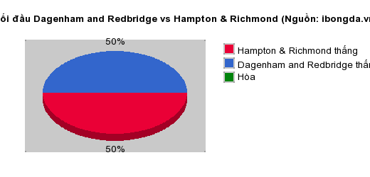 Thống kê đối đầu Dagenham and Redbridge vs Hampton & Richmond
