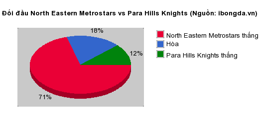 Thống kê đối đầu North Eastern Metrostars vs Para Hills Knights