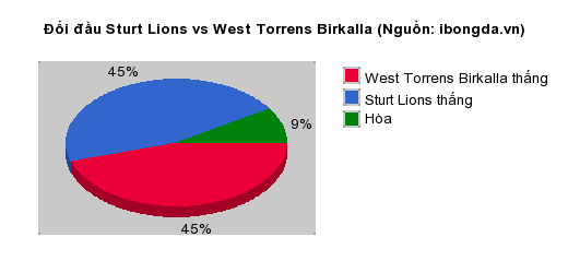 Thống kê đối đầu Sturt Lions vs West Torrens Birkalla