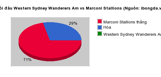 Thống kê đối đầu Western Sydney Wanderers Am vs Marconi Stallions