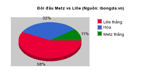 Thống kê đối đầu Metz vs Lille