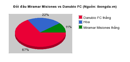 Thống kê đối đầu Miramar Misiones vs Danubio FC