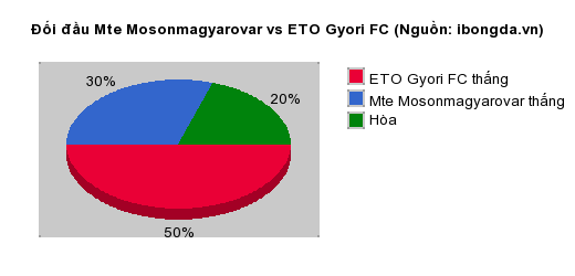 Thống kê đối đầu Mte Mosonmagyarovar vs ETO Gyori FC