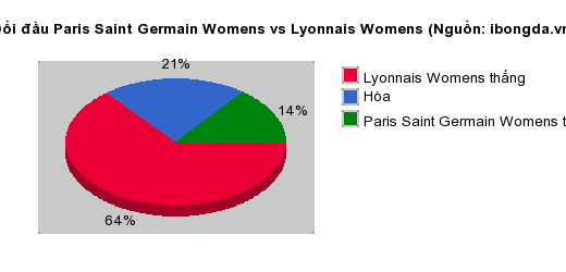 Thống kê đối đầu Paris Saint Germain Womens vs Lyonnais Womens