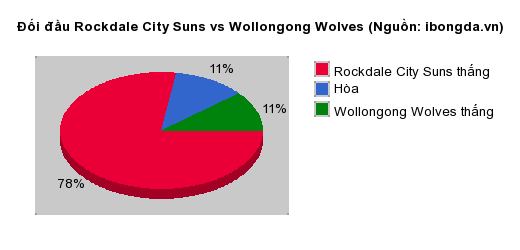 Thống kê đối đầu Rockdale City Suns vs Wollongong Wolves