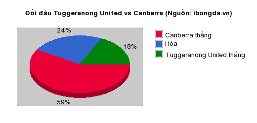 Thống kê đối đầu Tuggeranong United vs Canberra