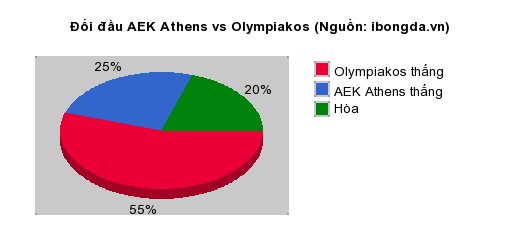Thống kê đối đầu AEK Athens vs Olympiakos
