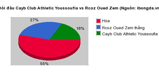 Thống kê đối đầu Cayb Club Athletic Youssoufia vs Rcoz Oued Zem