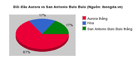 Thống kê đối đầu Aurora vs San Antonio Bulo Bulo