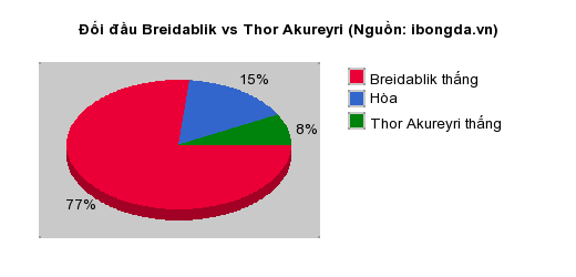 Thống kê đối đầu Breidablik vs Thor Akureyri